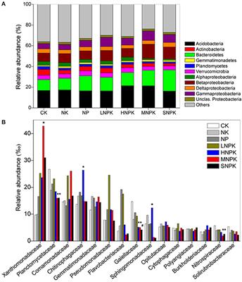 Bacterial Community Structure after Long-term Organic and Inorganic Fertilization Reveals Important Associations between Soil Nutrients and Specific Taxa Involved in Nutrient Transformations